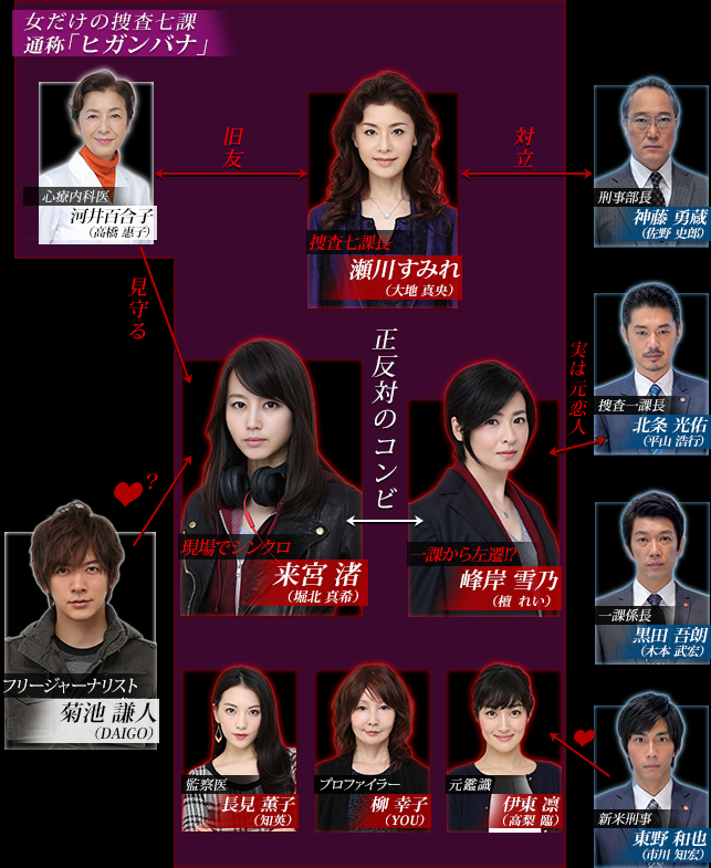 相関図｜ヒガンバナ～警視庁捜査七課～｜日本テレビ