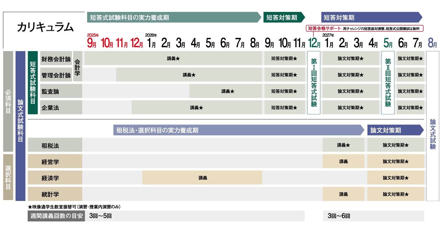 2027年合格目標 1.5年ロング初学者合格コース | 講座 | 資格の大原