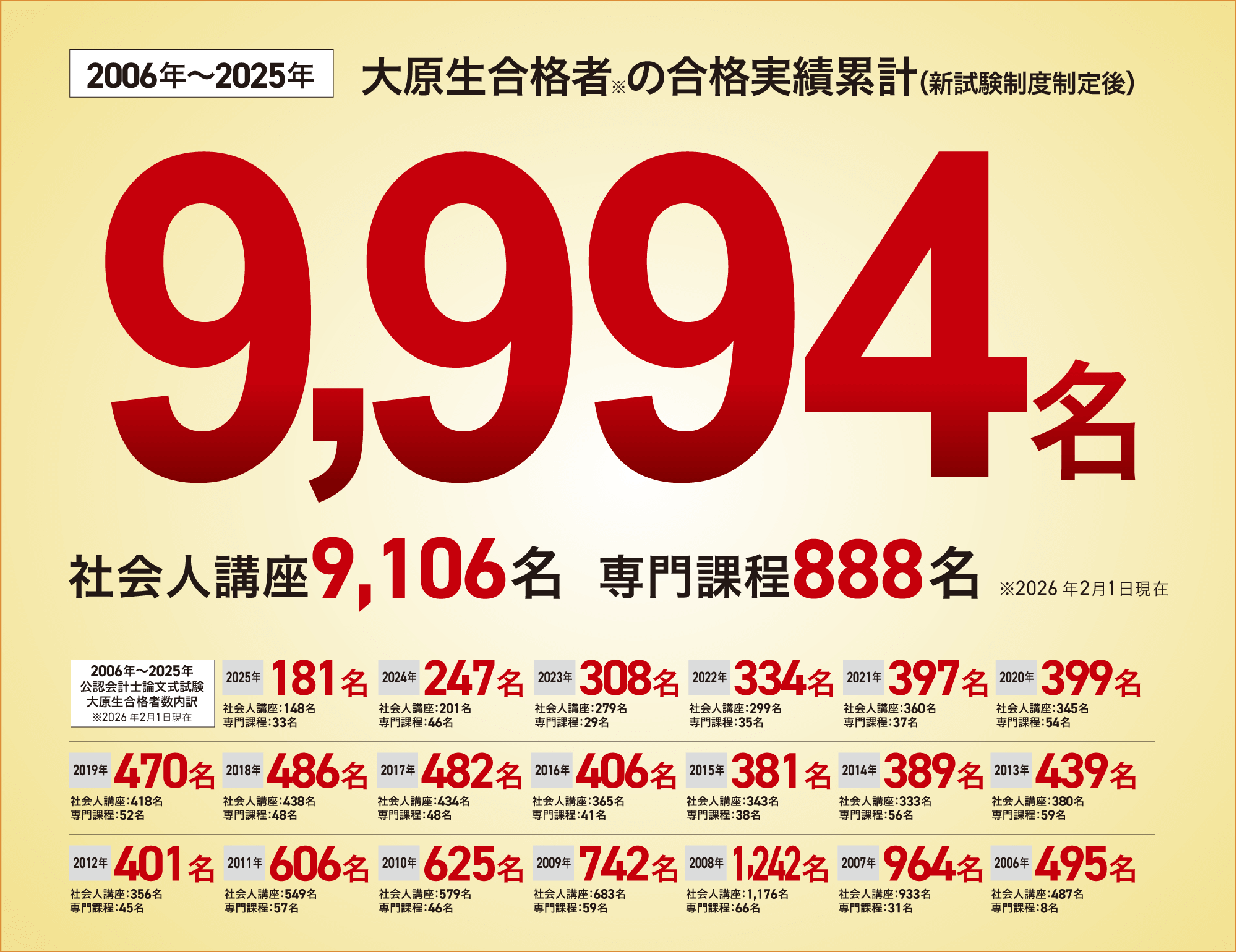 公認会計士 合格実績 | 公認会計士 | 資格の大原 社会人講座