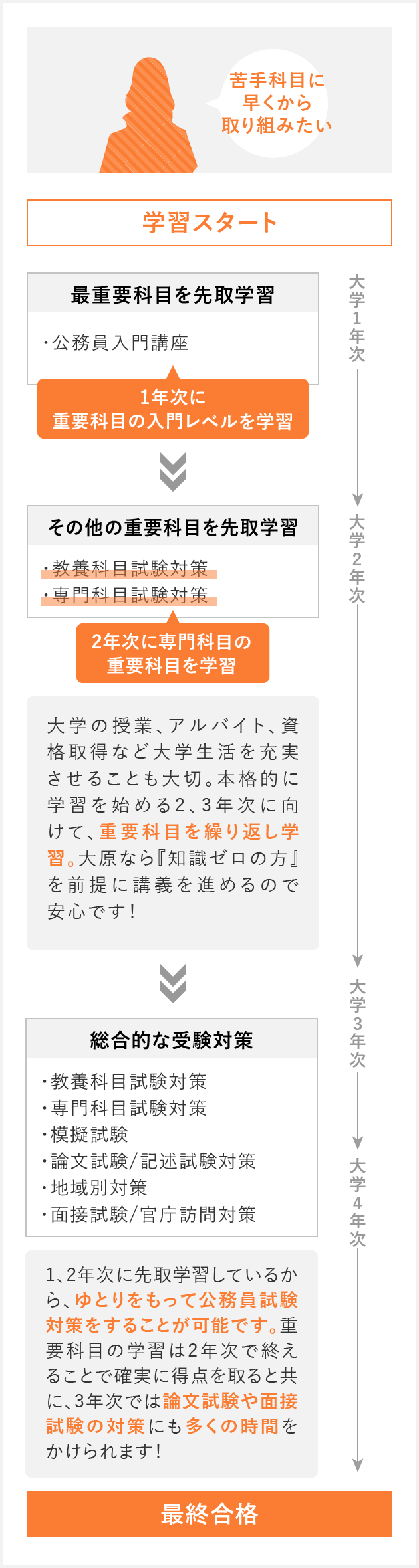 公務員試験 受験プラン | 公務員 国家一般職・地方上級・市役所 | 資格