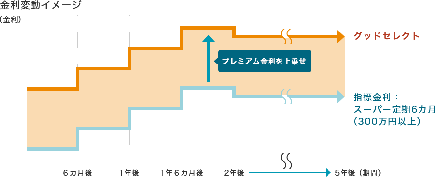 新型定期預金＜グッドセレクト（変動型）＞ | 定期預金 | 三井住友信託銀行