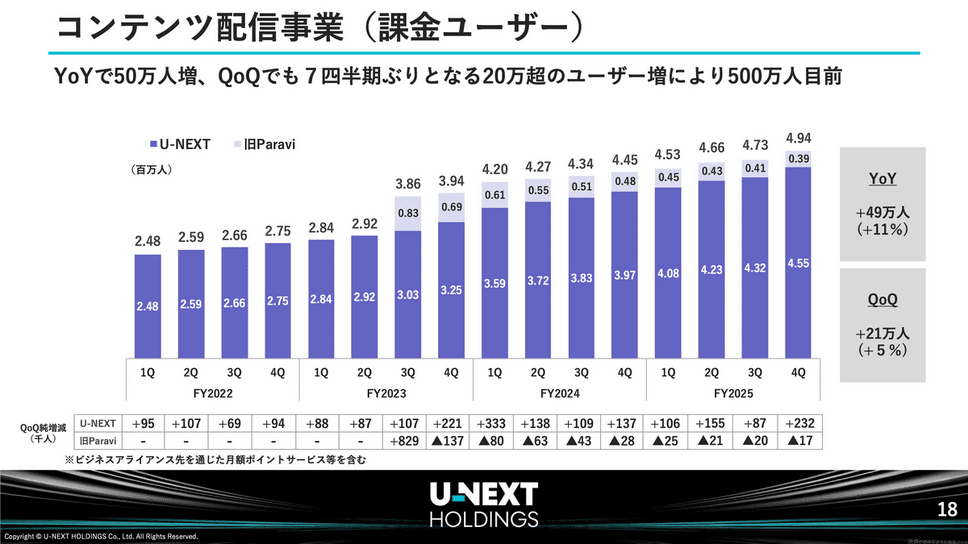 U-NEXTは会員数が500万人目前に！エネルギー事業もYoY+62%で急成長