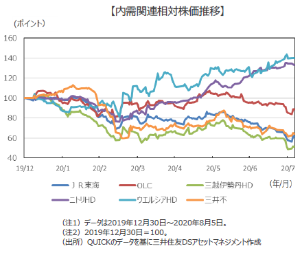 コロナ禍により業種・銘柄で明暗、今後は？ | 三井住友DSアセット