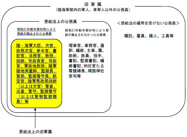 総務省｜恩給｜〇恩給制度について知りたい方 〇恩給のしくみに関する
