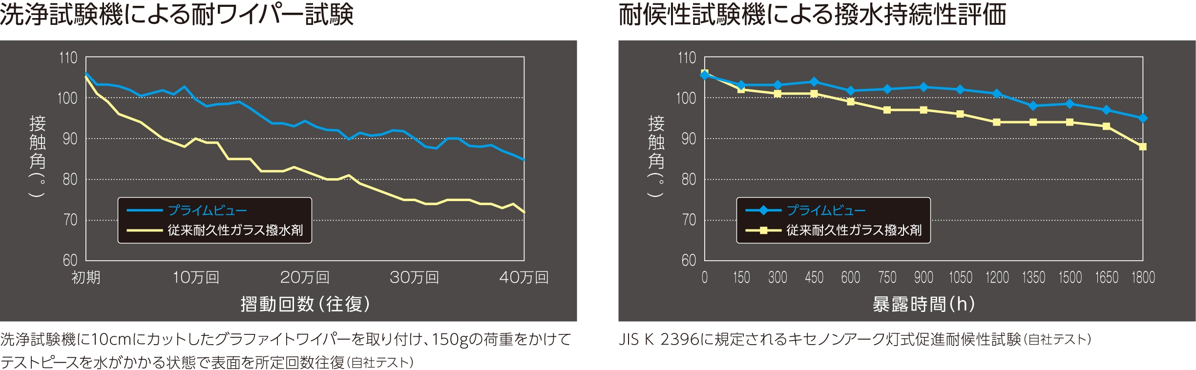 作業効率の向上を実現したウインドウガラス用撥水耐久システム 『G'ZOX