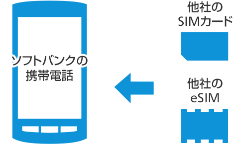 ソフトバンクの携帯電話を他社で利用する／SIMロック解除
