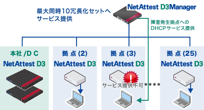 DHCP/DNSサーバーアプライアンス NetAttest D3 | 製品・サービス