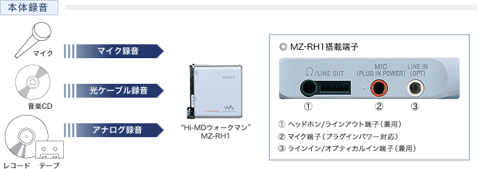 MZ-RH1 | リニアPCM録音