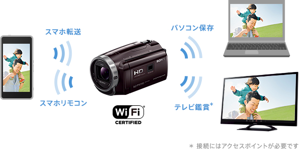 HDR-PJ675 特長 : カンタンで快適な操作性 | デジタルビデオカメラ