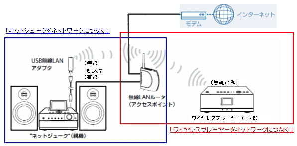 ネットワークにつなぐ | システムステレオ | サポート・お問い合わせ