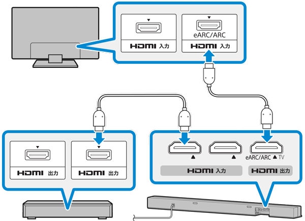 サウンドバーと接続してより良い音で再生する | ソニー
