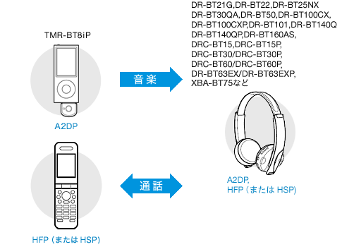 TMR-BT8IP | Bluetooth対応ヘッドホン | 接続情報・対応表
