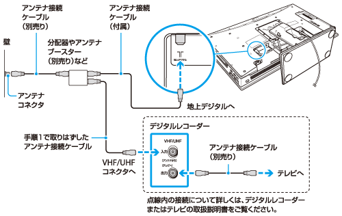 アンテナを接続する | VGC-LN/LV シリーズ | VAIO 電子マニュアル | ソニー