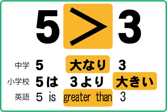 算数の教養話】不等号の読み方のなんで | さくら社