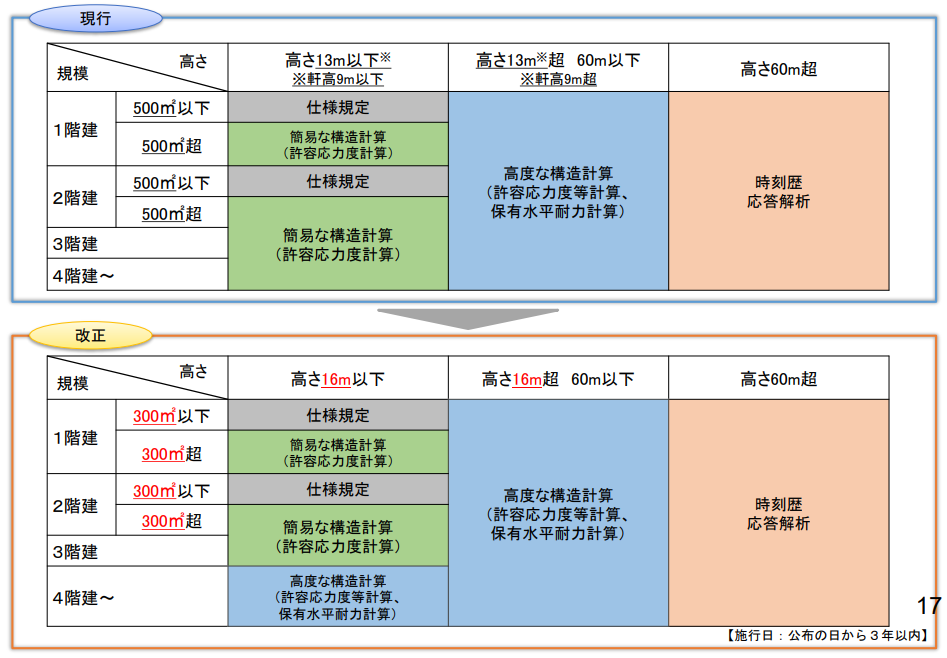 建築・建設業】構造計算のやり方を解説！4種類のルートや流れも | 三興