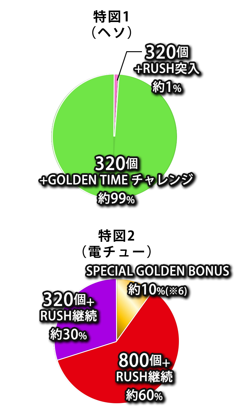 Pフィーバーダンベル何キロ持てる？ - スペック（大当り確率