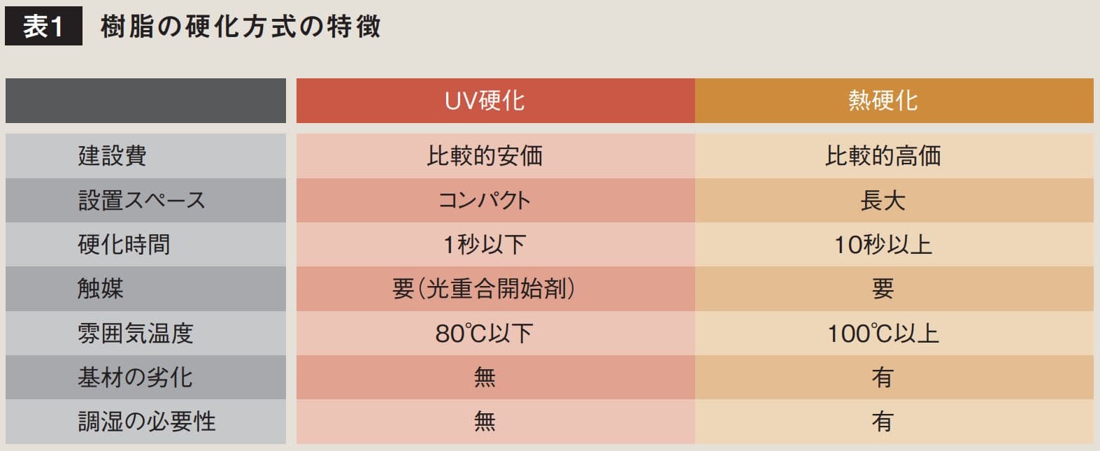 UV硬化樹脂 サンラッドシリーズ、ネオジェットシリーズ – SANYO