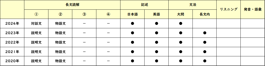 慶應義塾高等学校 2024年出題傾向リサーチ - SAPIX中学部 | 高校受験も
