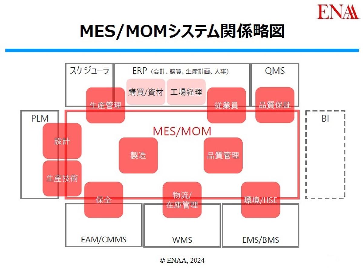 MES（製造実行システム）導入で失敗するのは…誰のせい？ 課題が多い