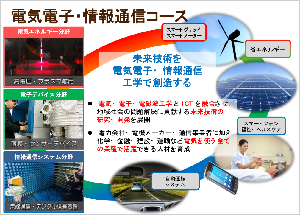 電気電子・情報通信コース | 岩手大学理工学部 理工学専攻／理工学研究