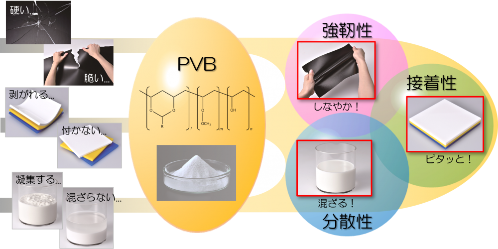 ポリビニルアセタール樹脂（PVB）｜ 積水化学工業 高機能プラスチック