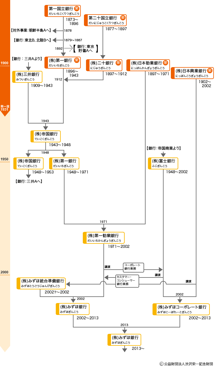 第一勧業銀行30年の歩み』 【「第一勧業銀行30年の歩み」編纂委員会