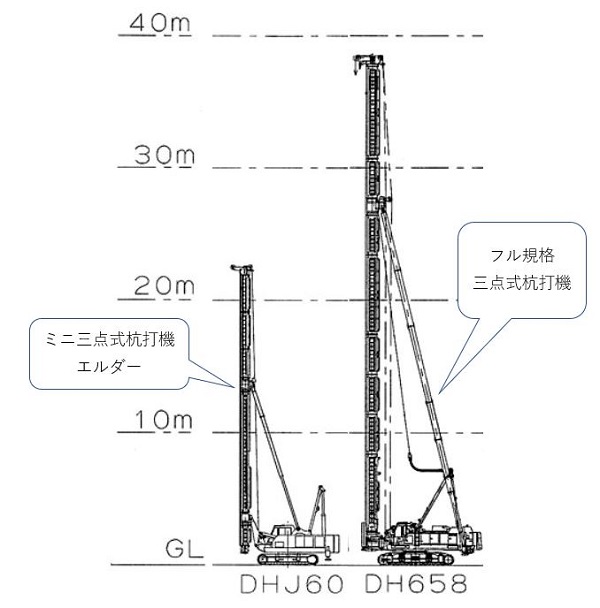 HAS工法：アースオーガ併用 圧入工法｜ミニ三点式杭打機DHJ-60エルダー
