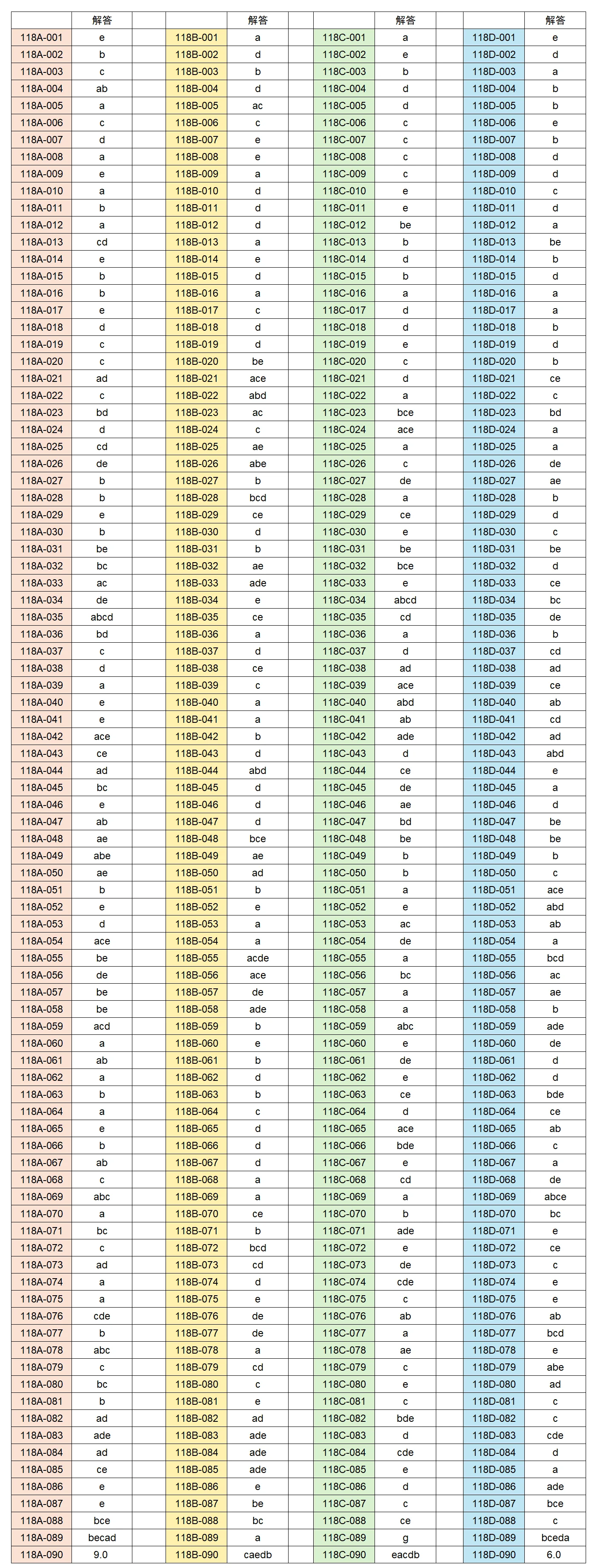 第118回歯科医師国家試験 解答速報