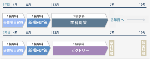 1級建築士パーフェクト学科セット | 1級建築士 2年で1級取得をめざす