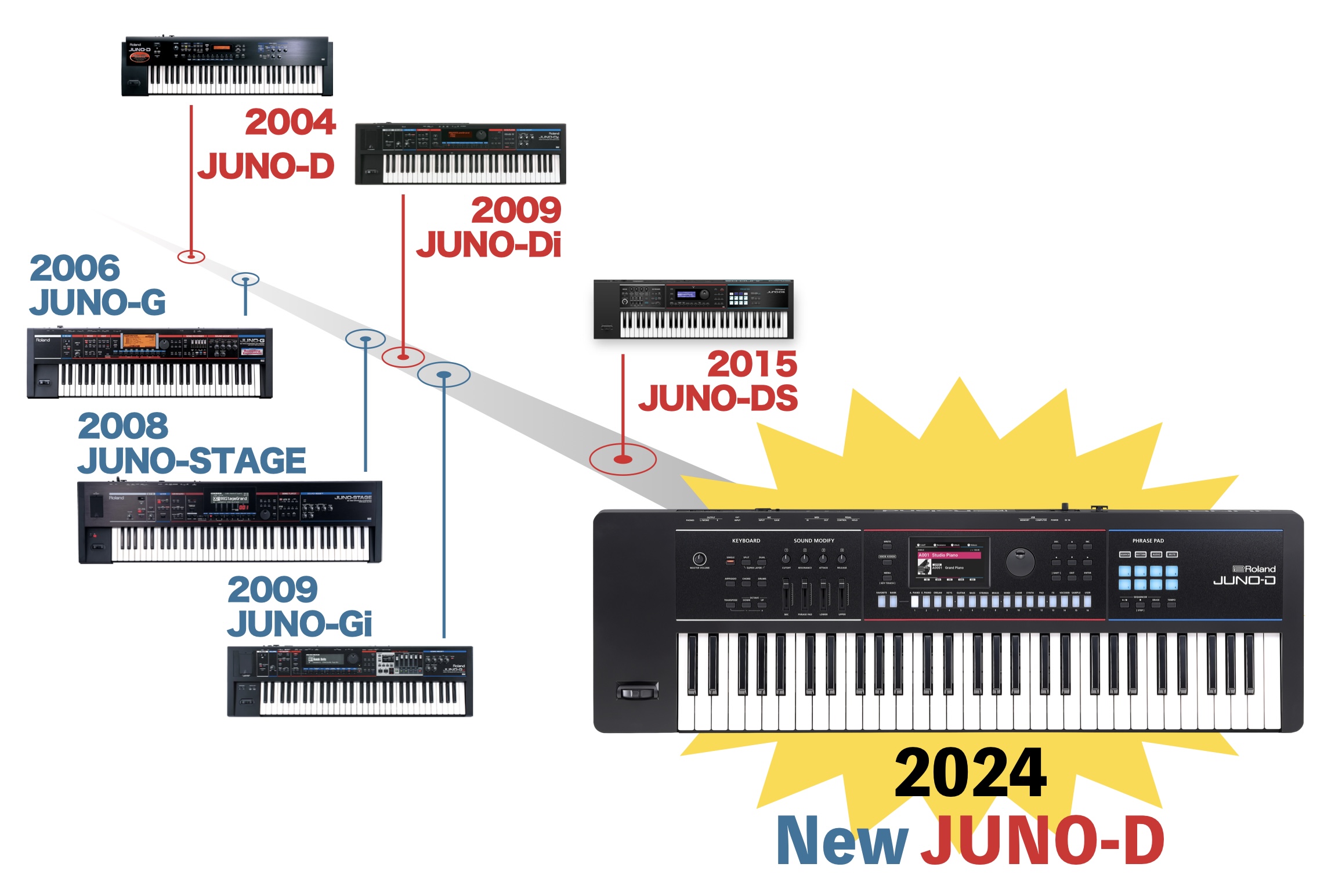 Roland 新生JUNO-D登場！20年以上愛される定番シンセサイザーの