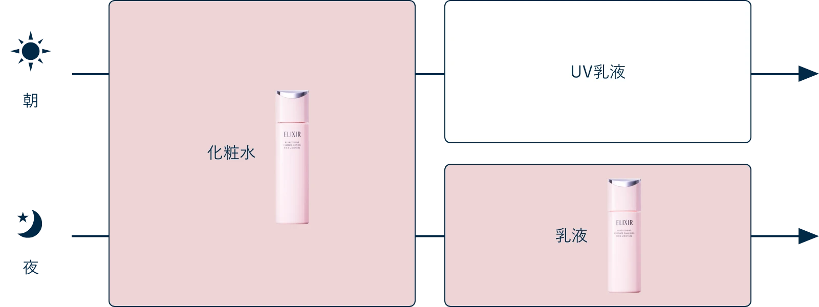 エリクシール ブライトニング 化粧水＆乳液｜エリクシール（ELIXIR