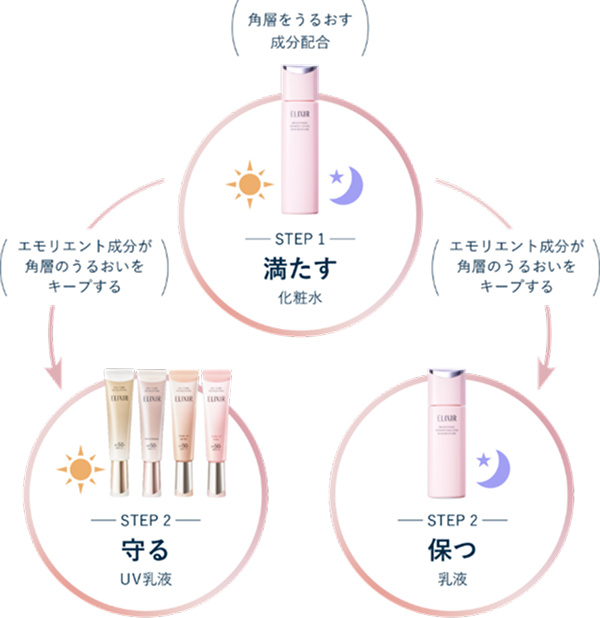エリクシール 進化した、超・光ブースト化粧水・乳液｜キャンペーン