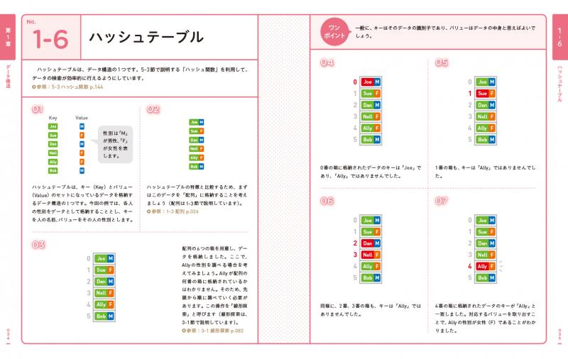 アルゴリズム図鑑 増補改訂版 絵で見てわかる33のアルゴリズム【PDF版