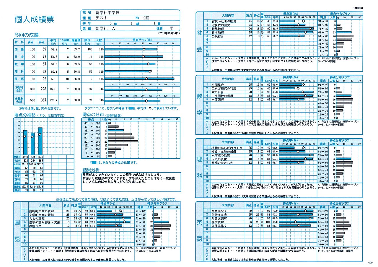 実力テスト 成績資料サンプル | 新学社