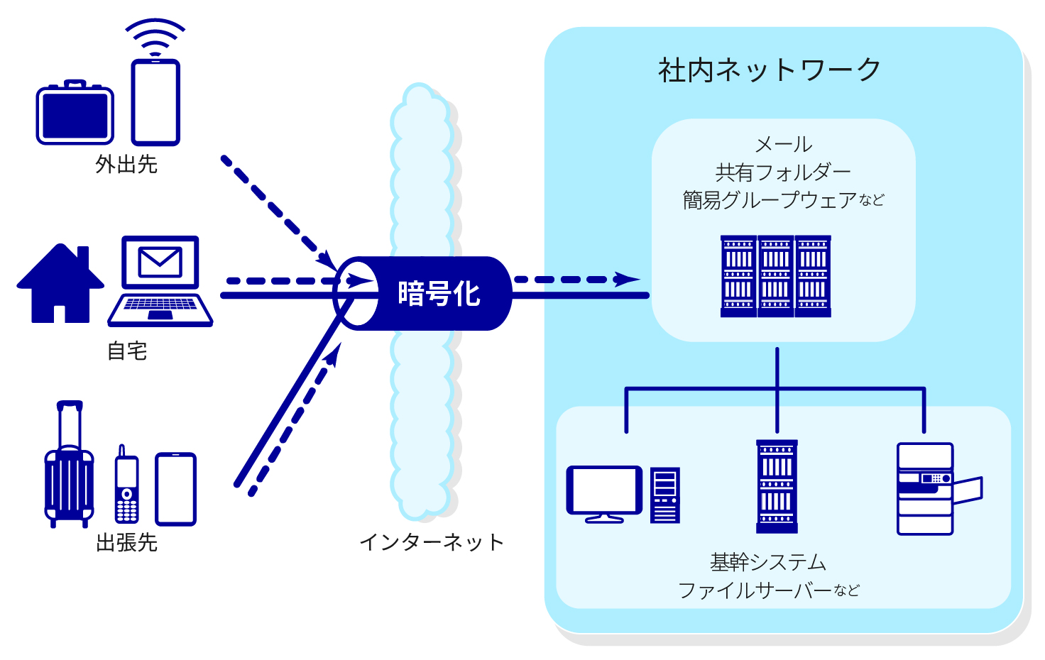 ネットワークレイヤセキュリティ | セキュリティ | ソリューション