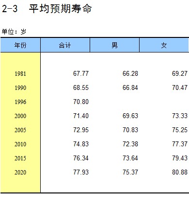 中国统计年鉴—2022