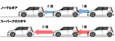 スイフトスポーツ用スーパークロスギヤ新発売 2007.07.26 - スズキ