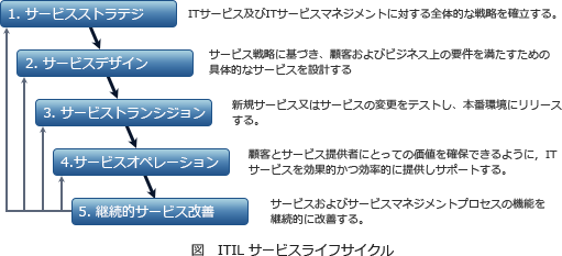 プロジェクトマネージャ平成28年春期問20 サービストランジション段階