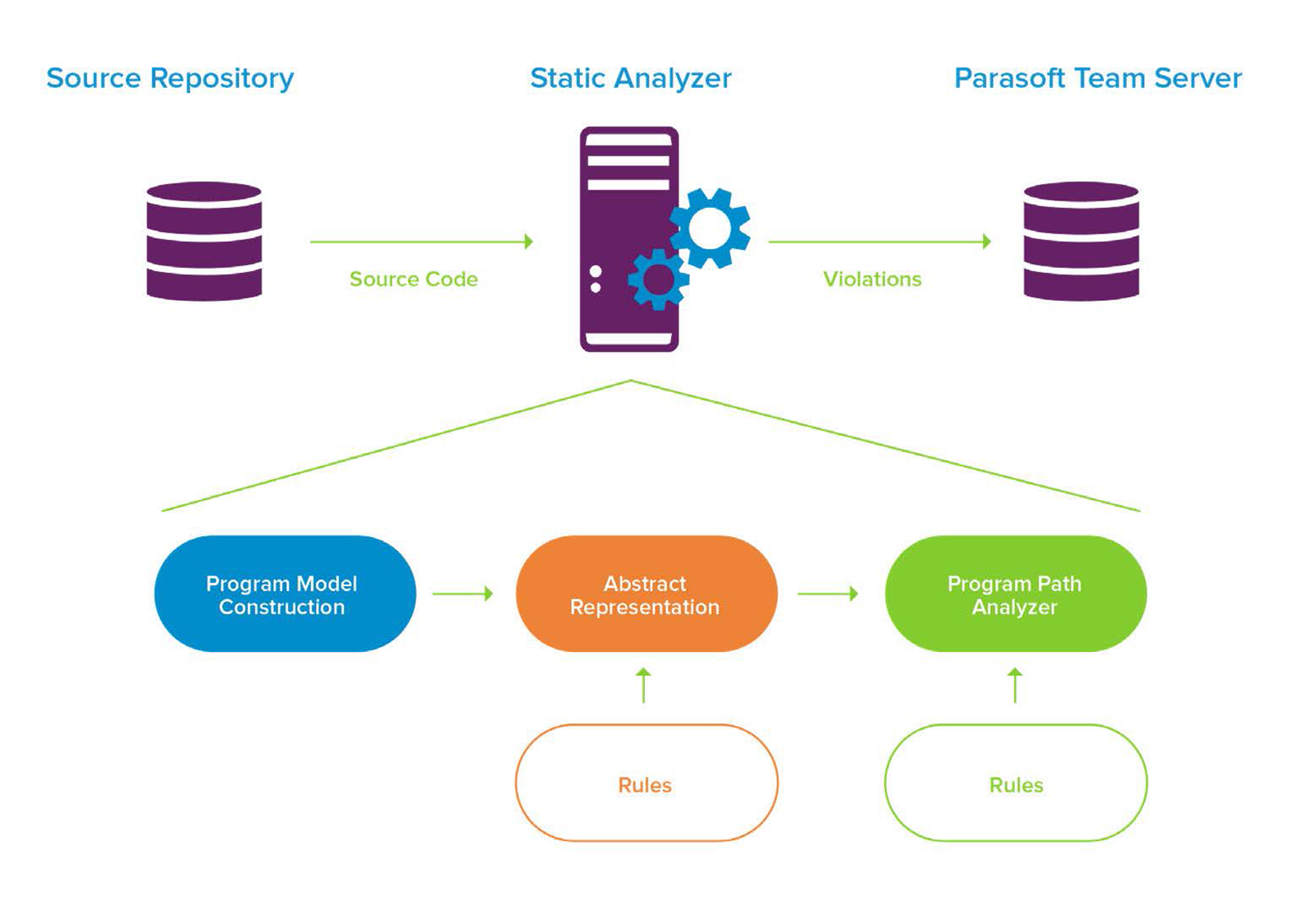 What Is Static Code Analysis? A Comprehensive Overview - Parasoft