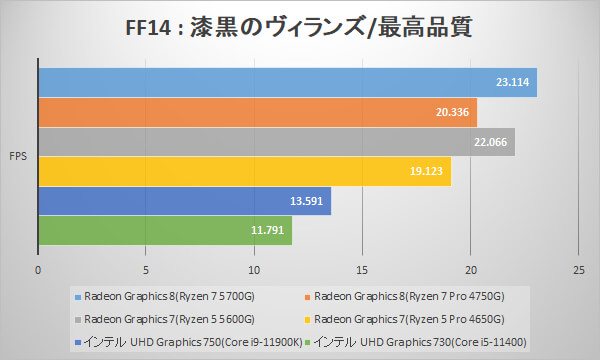 AMD Ryzen 5000 G シリーズ プロセッサー発売情報・ベンチマーク