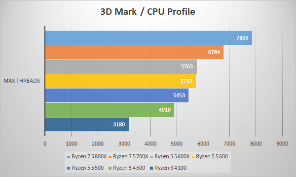 AMD Ryzen 7 5700X発売情報・ベンチマークレビュー | パソコン工房 NEXMAG