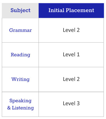 Intensive English - Pacific International Academy