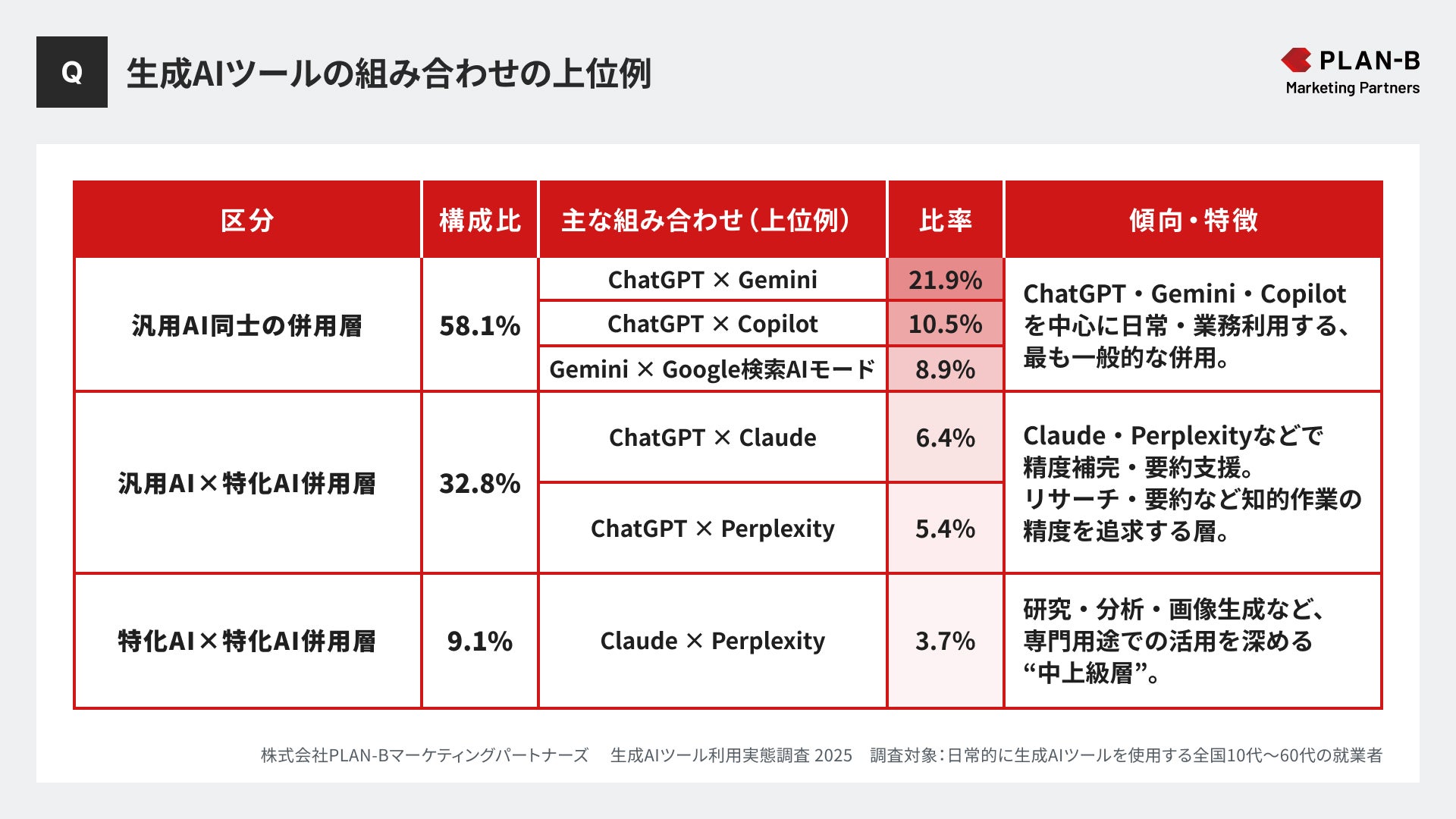 調査】AIユーザーの半数以上が複数のAIツールを使い分け。ChatGPTを