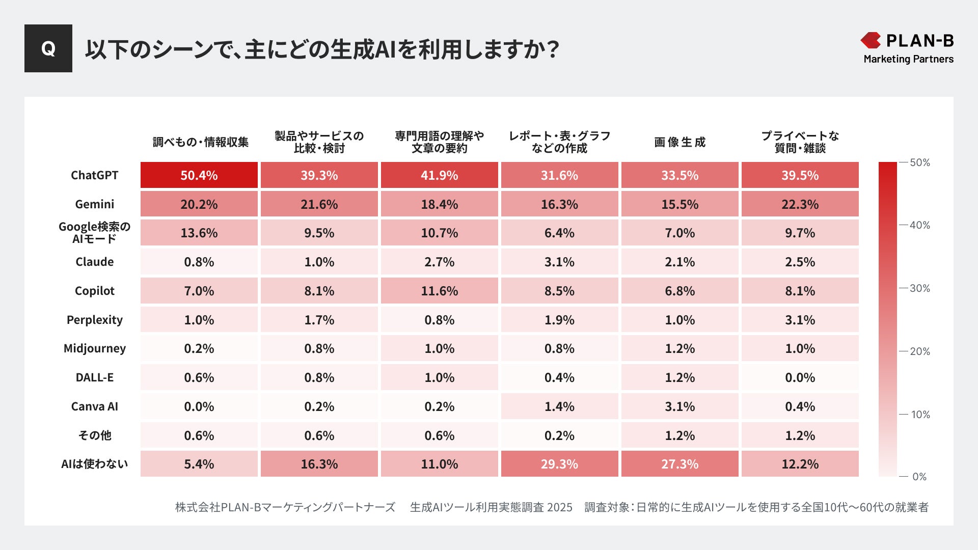 調査】AIユーザーの半数以上が複数のAIツールを使い分け。ChatGPTを