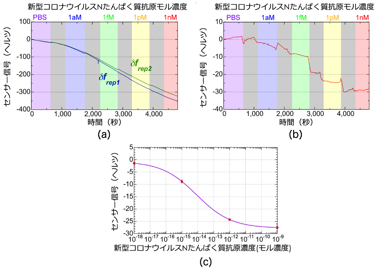 ﾌﾟﾚｽﾘﾘｰｽ】デュアル光コムを用いた バイオセンシングに成功（世界初