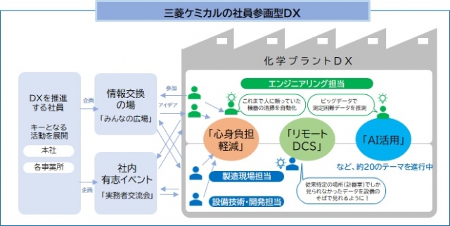 三菱ケミカルNewsLetter】化学プラントのDXを、20～30代がけん引