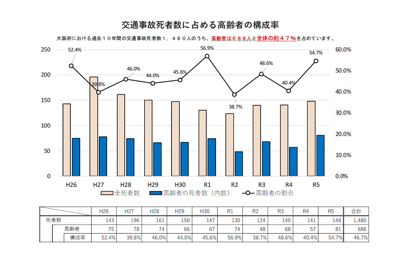 高齢者の交通事故防止／大阪府（おおさかふ）ホームページ [Osaka