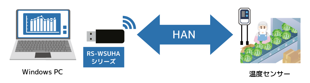 Wi-SUN USBアダプター RS-WSUHAシリーズ｜ラトックシステム公式サイト