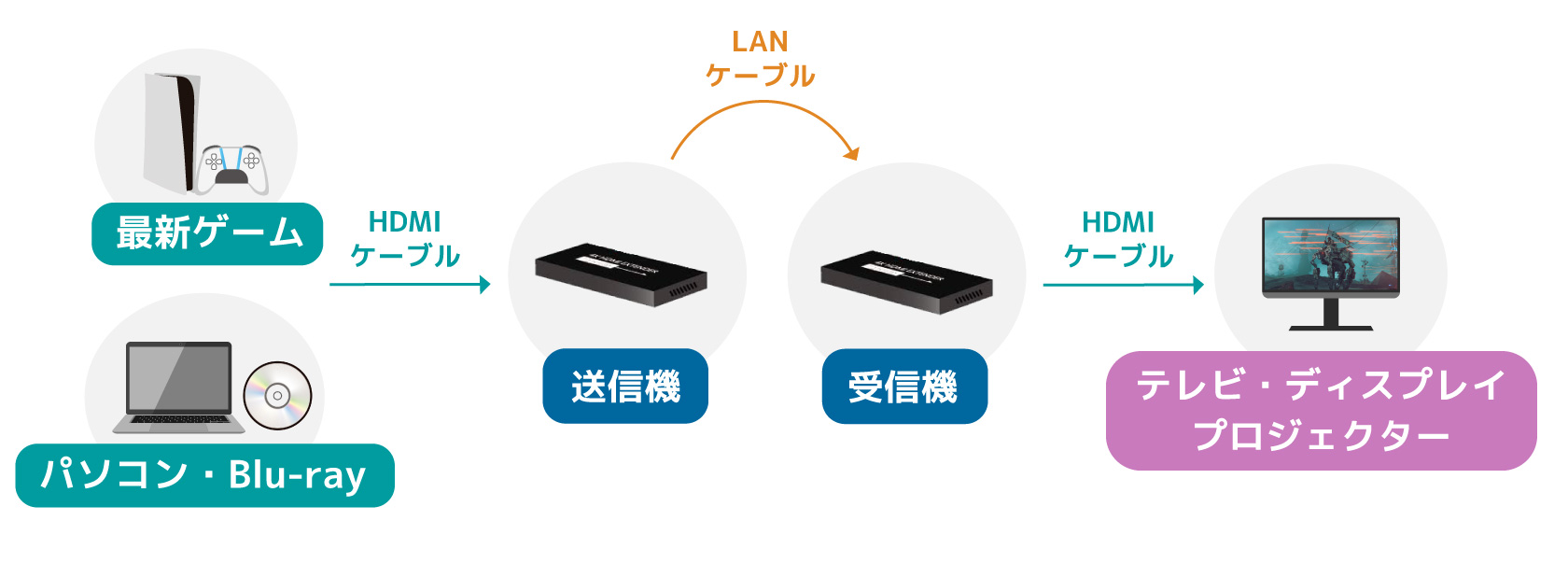 HDMI延長器 ｜ラトックシステム公式サイト