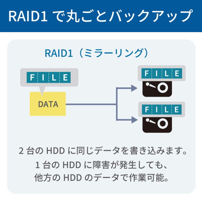 USB 5Gbps RAIDケース（3.5インチHDD 2台用）RS-EC32-R5G｜ラトック